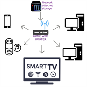 Network Attatched Storage (NAS)