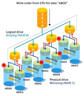 RAID Setup For Data Storage RAID Setup For Data Storage